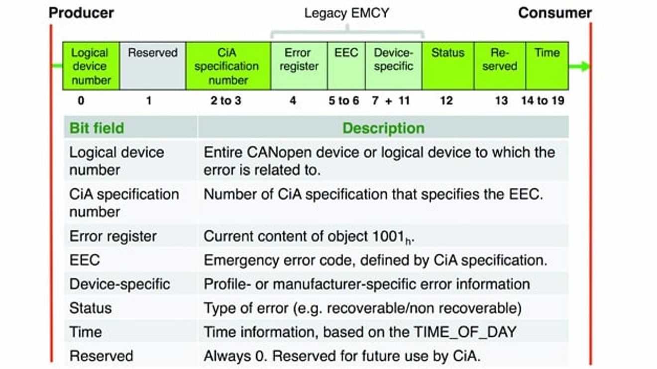 The Emcy message, CAN