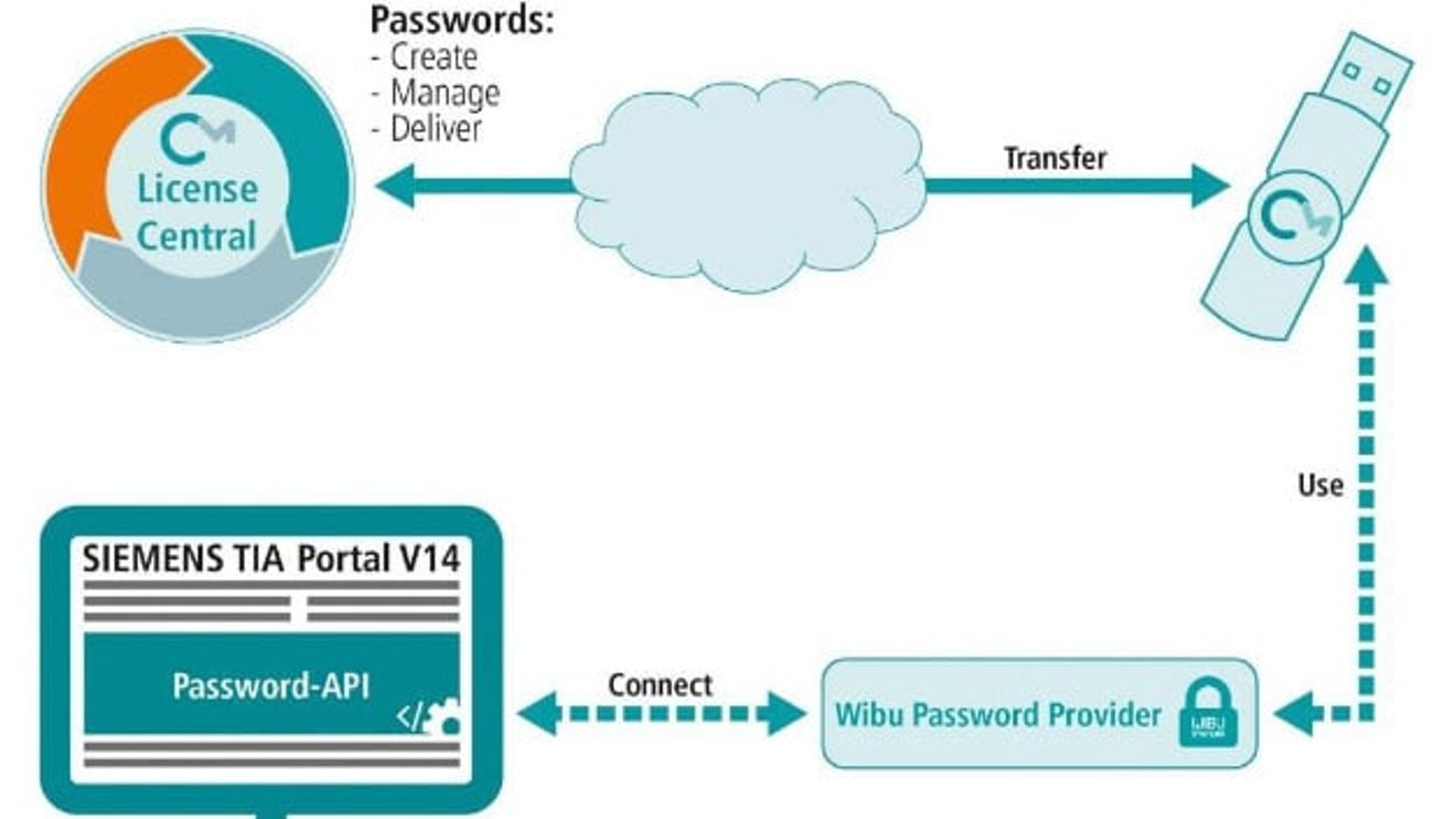 Password management via CmDongle from Wibu Password management via CmDongle from Wibu