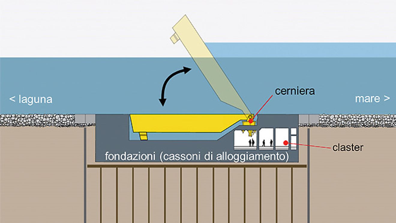 Cross-section of floodgates Cross-section of floodgates