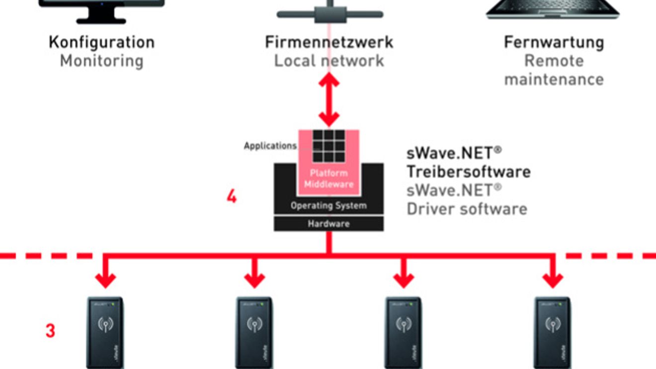 Architecture of the sWave.Net network