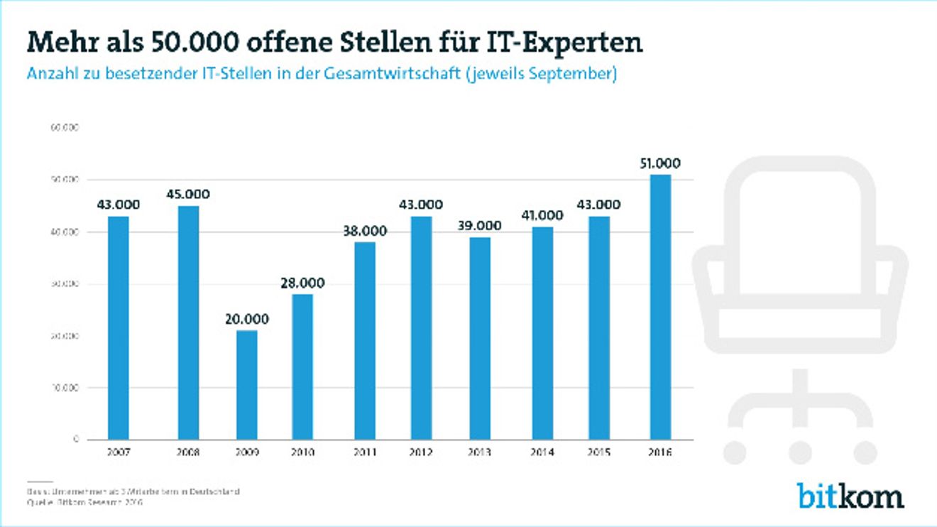 Bitkom IT