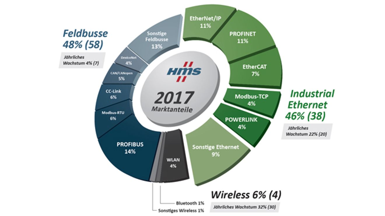 Market assessment of HMS in 2017 A