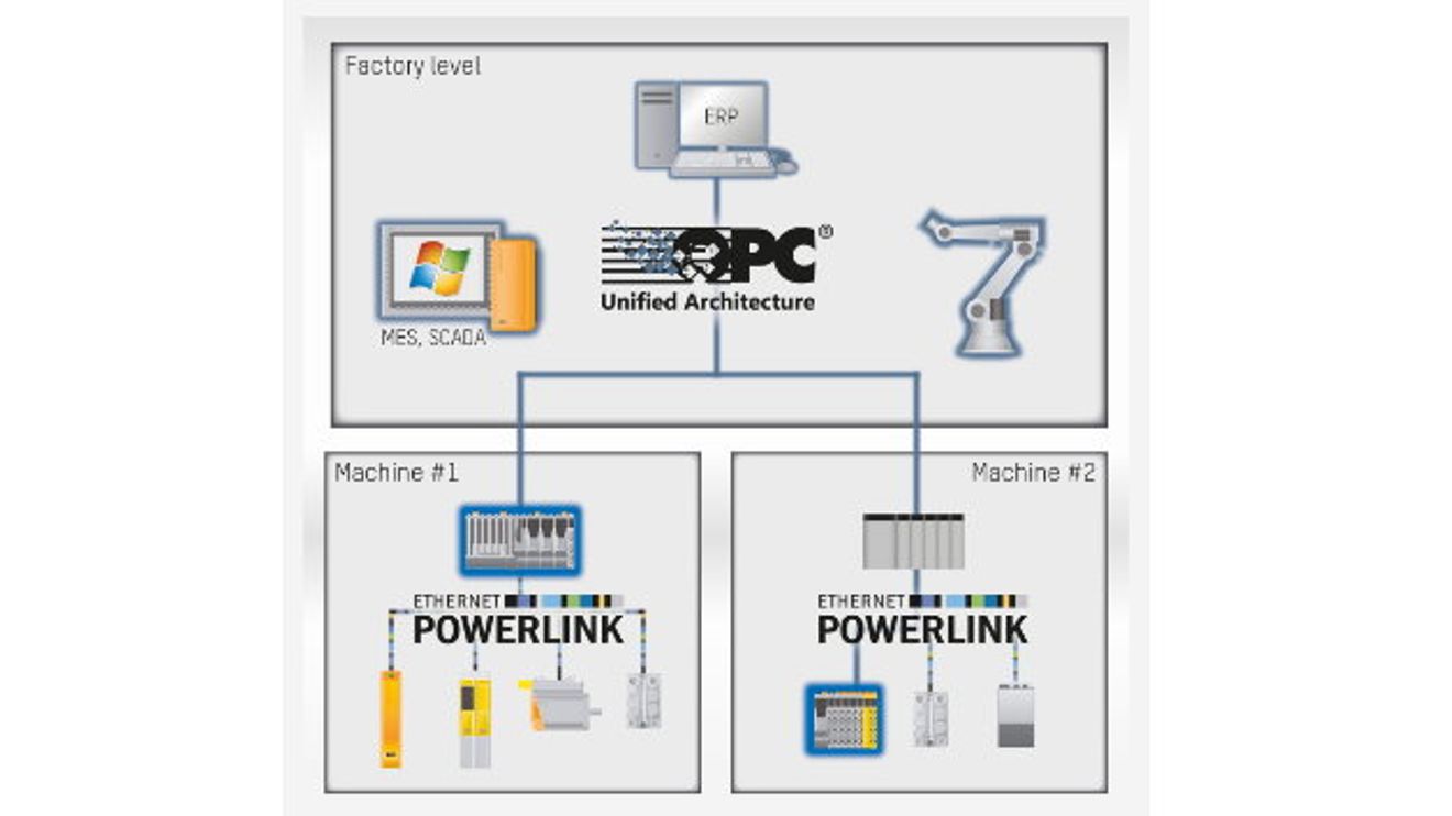 Machine #1: Die Maschinensteuerung empfängt Sensor- und Aktordaten über Powerlink und stellt sie für übergeordnete Systeme via OPC UA zur Verfügung. Machine #2: Durch die direkte Integration von OPC UA in Powerlink kann zum Beispiel ein SCADA-System Machine #1: Die Maschinensteuerung empfängt Sensor- und Aktordaten über Powerlink und stellt sie für übergeordnete Systeme via OPC UA zur Verfügung. Machine #2: Durch die direkte Integration von OPC UA in Powerlink kann zum Beispiel ein SCADA-System