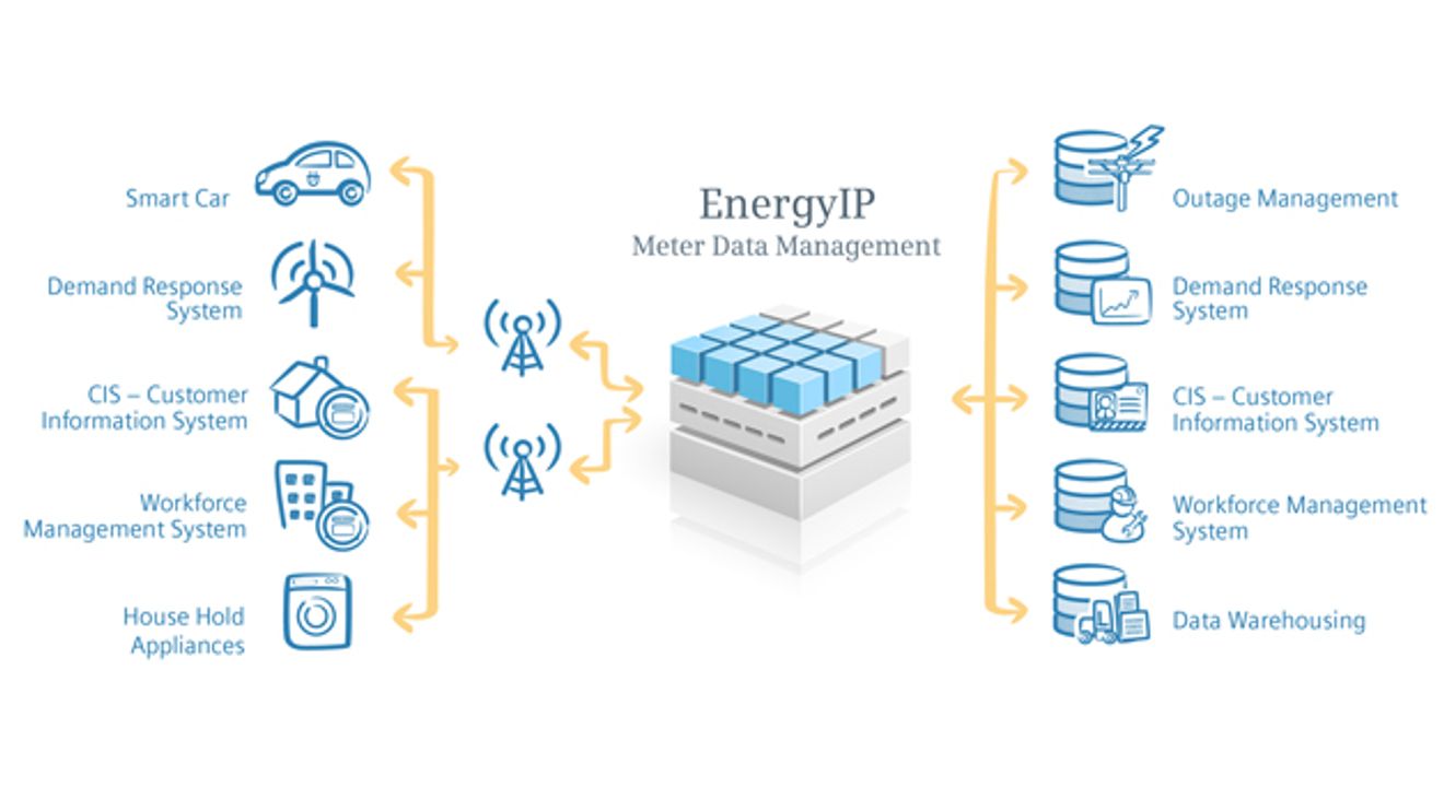 Flexible Datendrehscheibe EnergyIP, Siemens Flexible Datendrehscheibe EnergyIP, Siemens