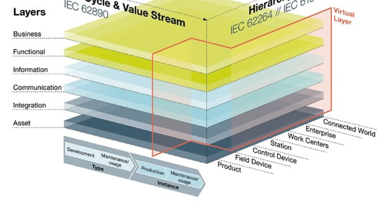RAMI 4.0 reference architecture RAMI 4.0 reference architecture