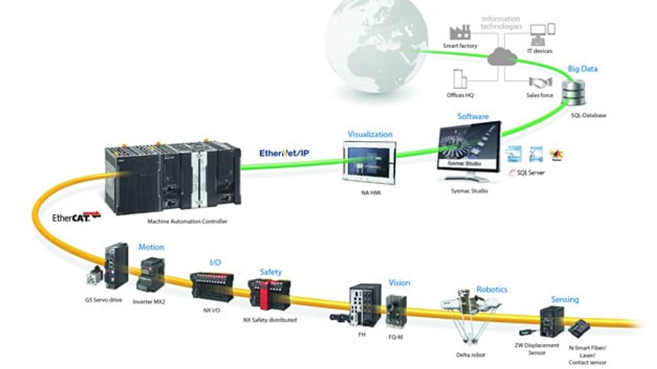 Inspektionssystem Vision-System FH von Omron