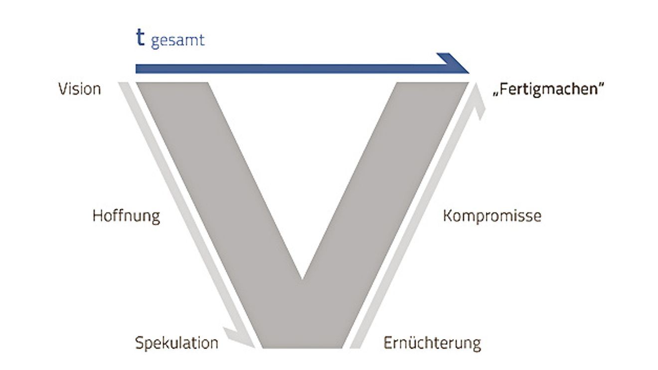 V-Modell V-Modell