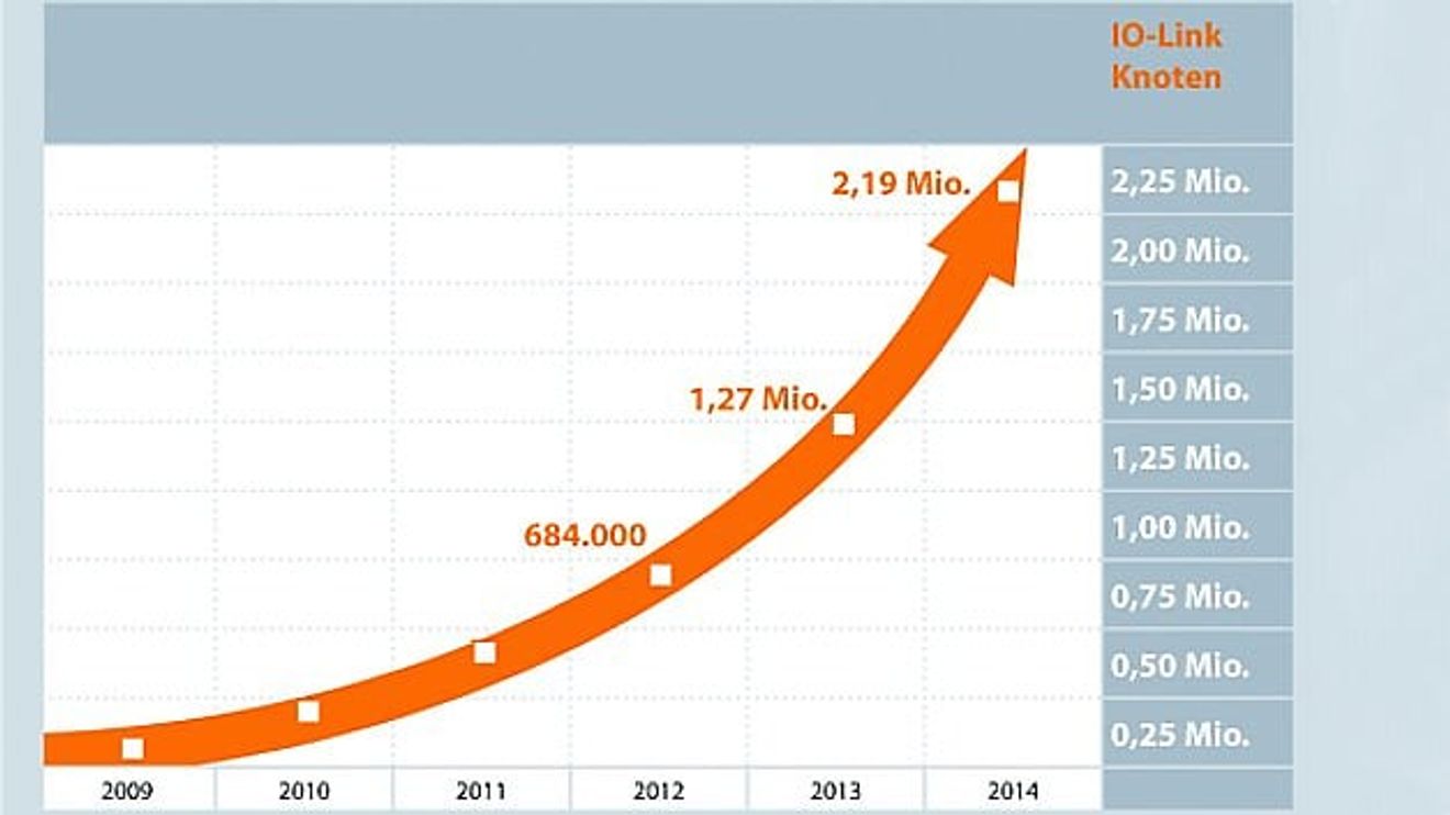 Verbreitung von IO-Link-Knoten von 2009 bis 2014 Verbreitung von IO-Link-Knoten von 2009 bis 2014