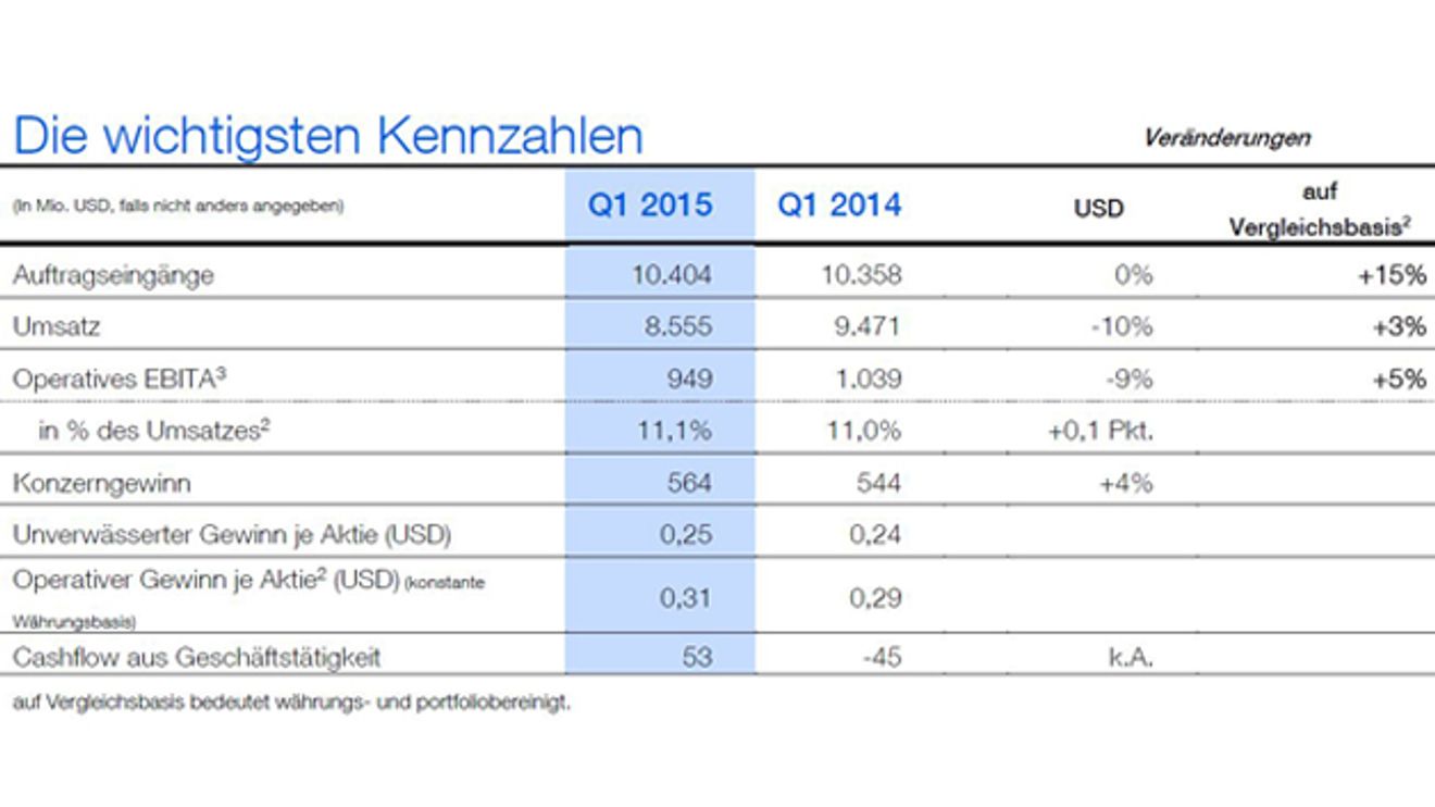 Die wichtigsten Kennzahlen Die wichtigsten Kennzahlen