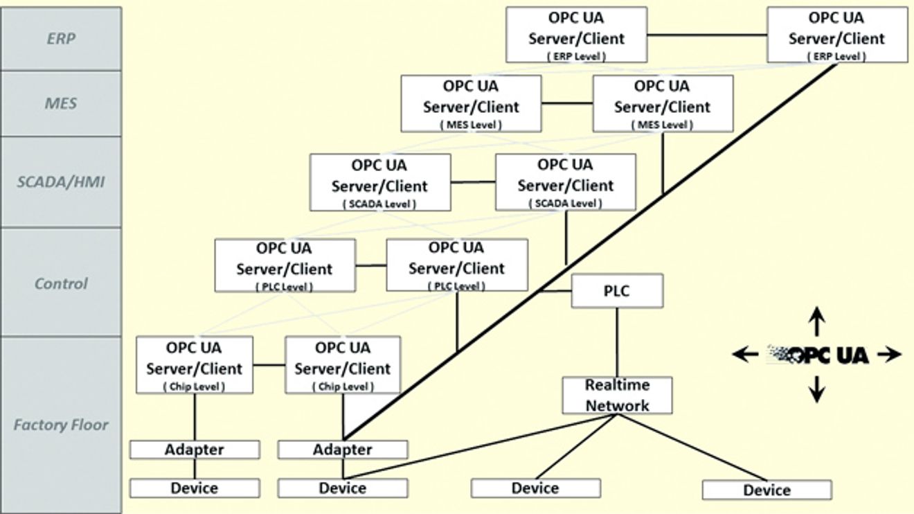 OPC UA Vernetzung Fraunhofer OPC UA Vernetzung Fraunhofer