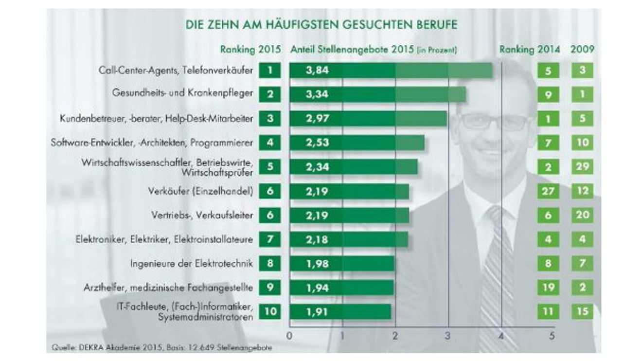 Dekra Arbeitsmarkt Dekra Arbeitsmarkt