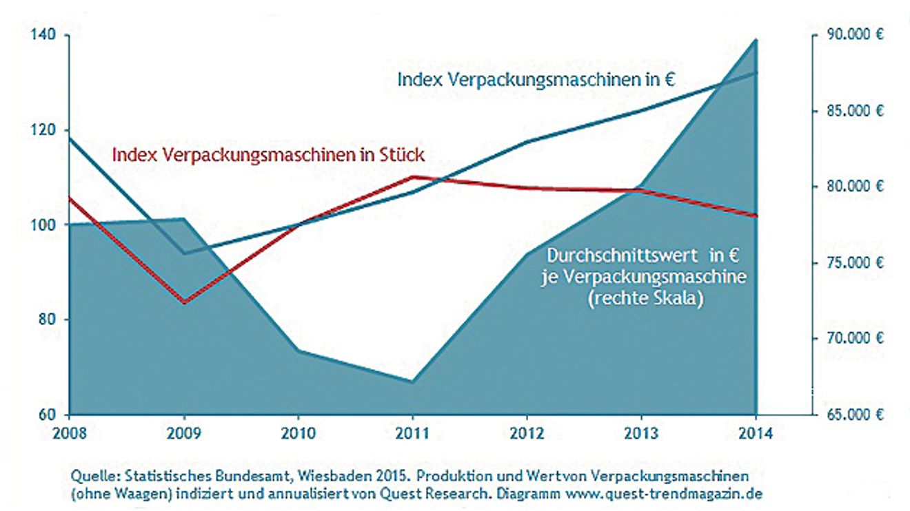 Verpackungsmaschinen Index von 2008 bis 2014 Verpackungsmaschinen Index von 2008 bis 2014