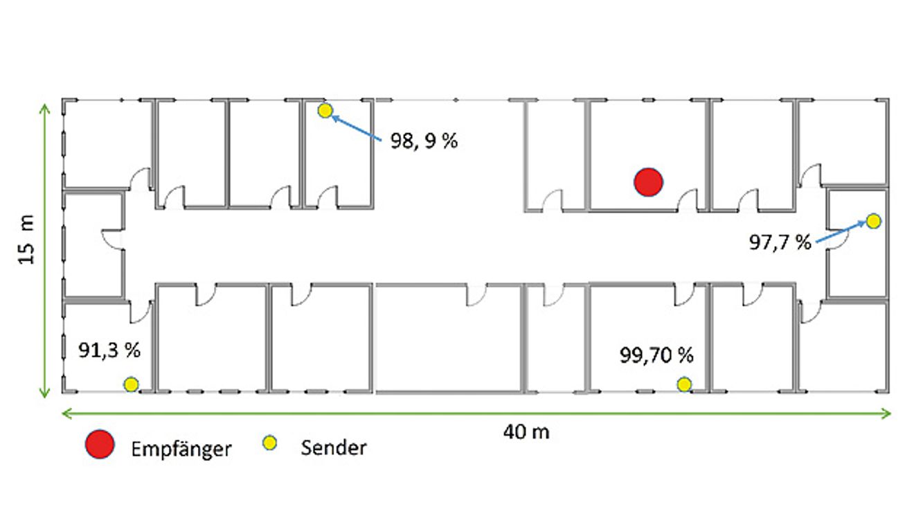 LoRa-Technologie in einem Gebäude LoRa-Technologie in einem Gebäude