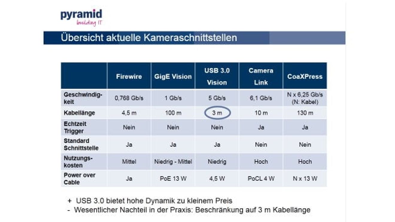 Gegenüberstellung der technischen Eigenschaften verschiedener Kameraschnittstellen