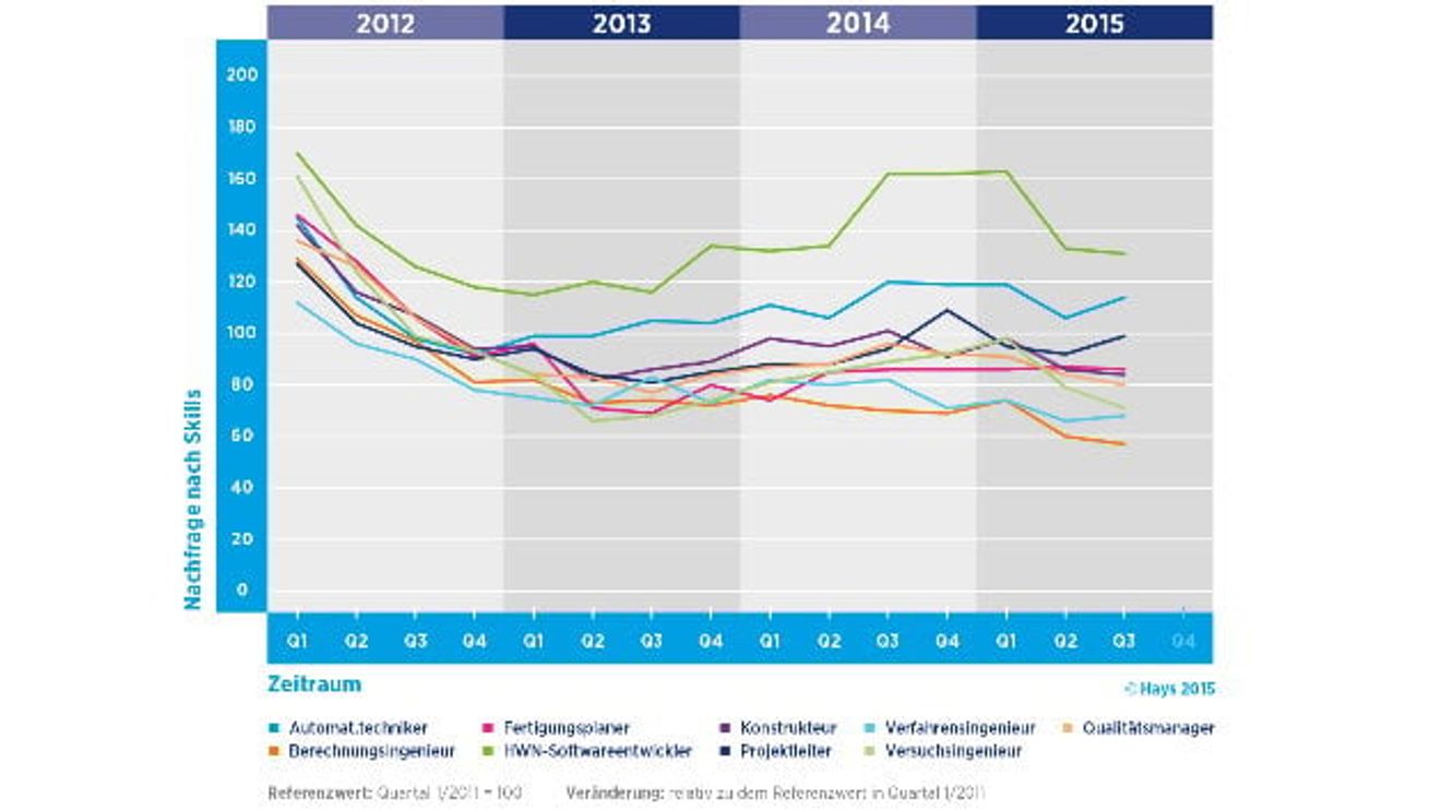 Hays Fachkräfteindex Hays Fachkräfteindex