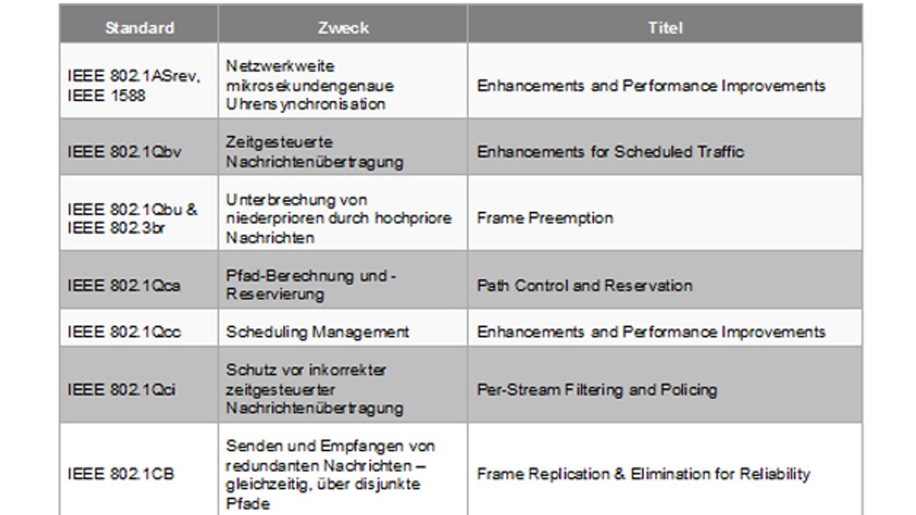Sub Standards von Ethernet TSN, TTTech