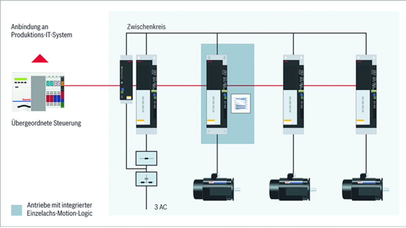 Versorgungsgerät im Kommunikationsbund, Rexroth Versorgungsgerät im Kommunikationsbund, Rexroth