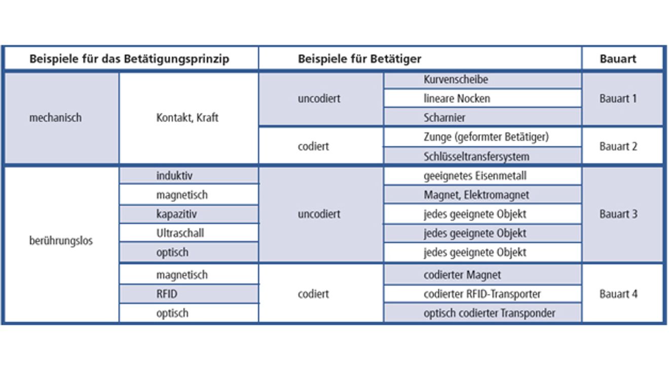 Ein Überblick über Verriegelungseinrichtungen Ein Überblick über Verriegelungseinrichtungen