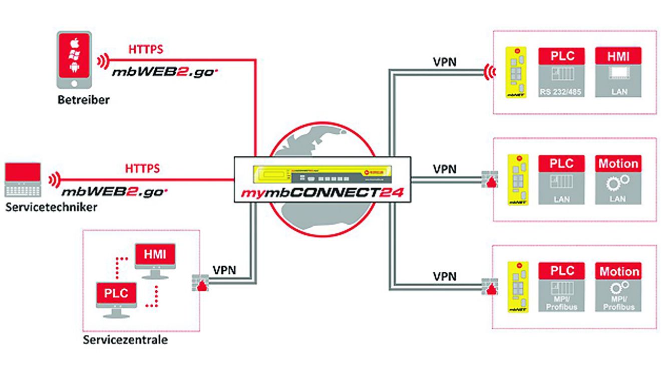 Fernwartungs-Portal mbConnect24 Fernwartungs-Portal mbConnect24