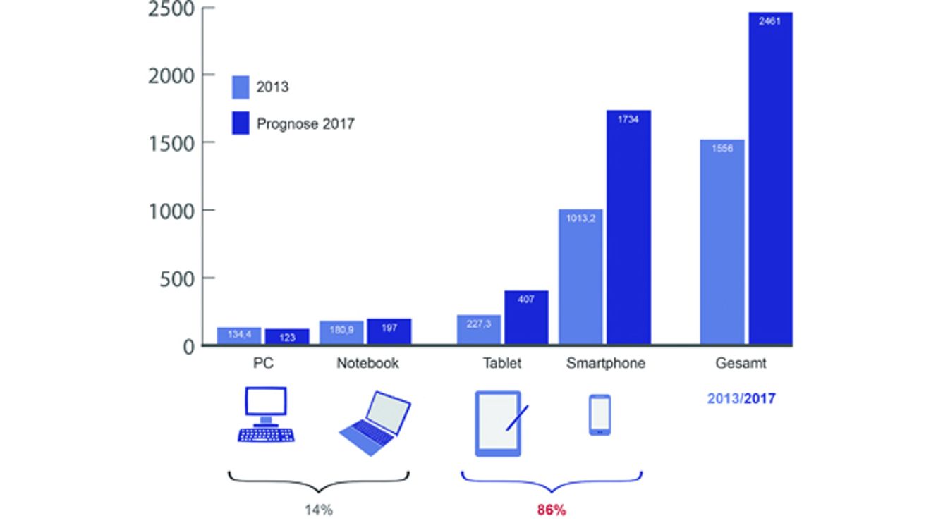 Weltweite Entwicklung Stückzahl von Smart Connected Devices Weltweite Entwicklung Stückzahl von Smart Connected Devices