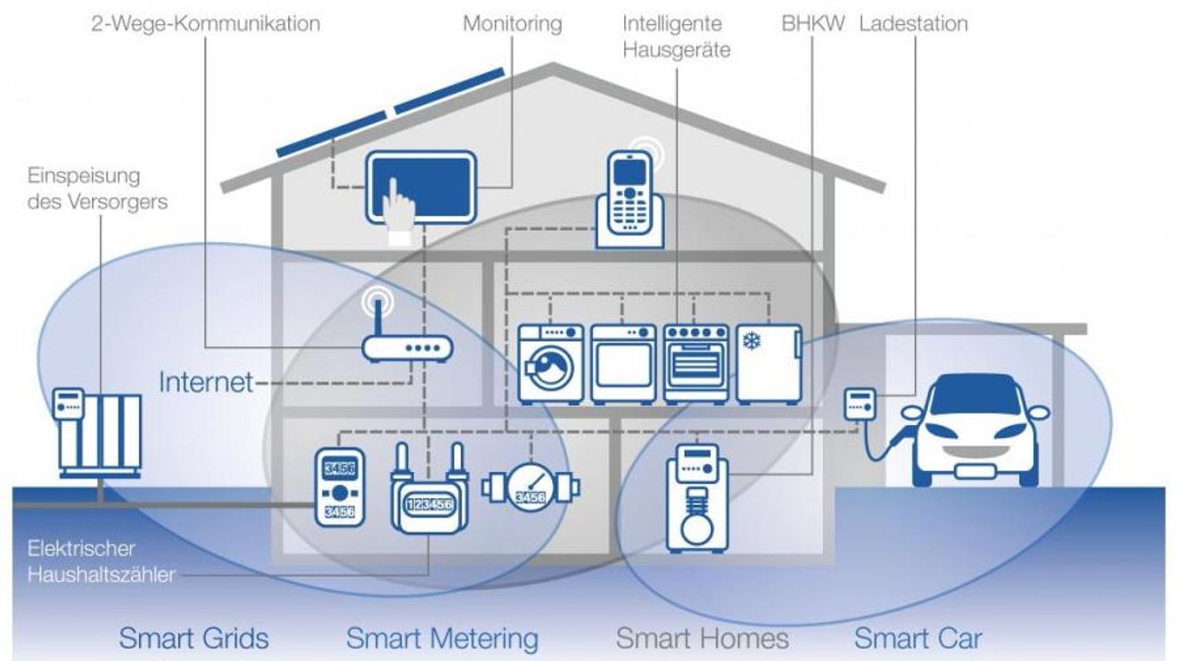 VDE-Schema zu Smart Home VDE-Schema zu Smart Home