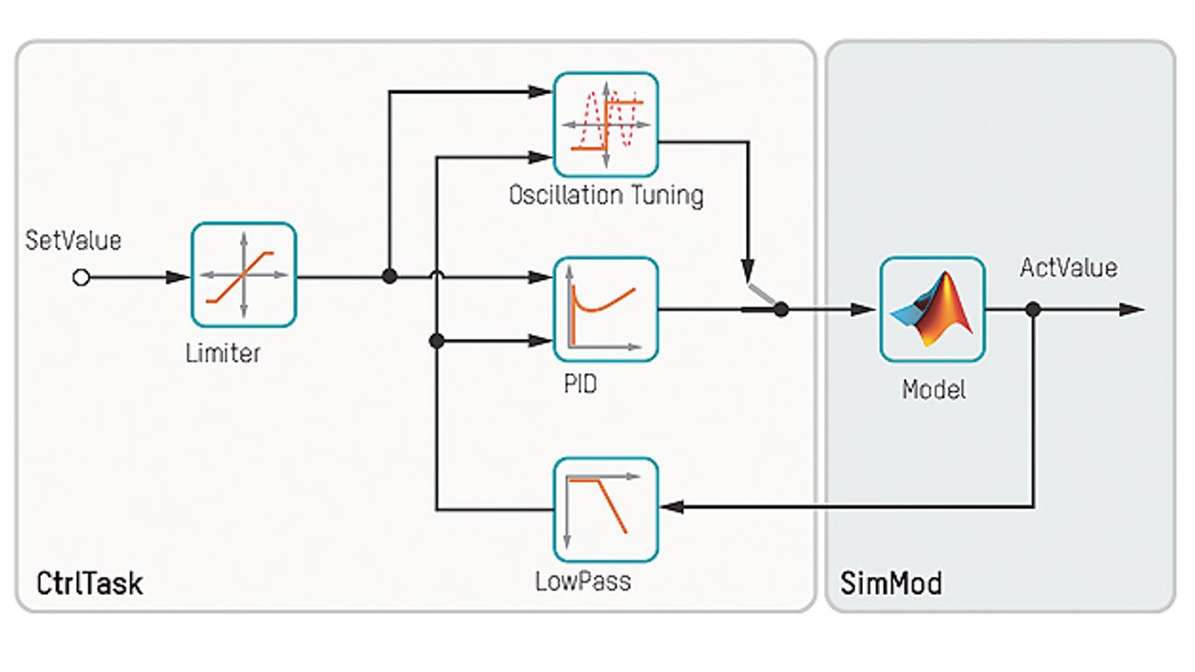 PID Control with Step Tuning Solution PID Control with Step Tuning Solution