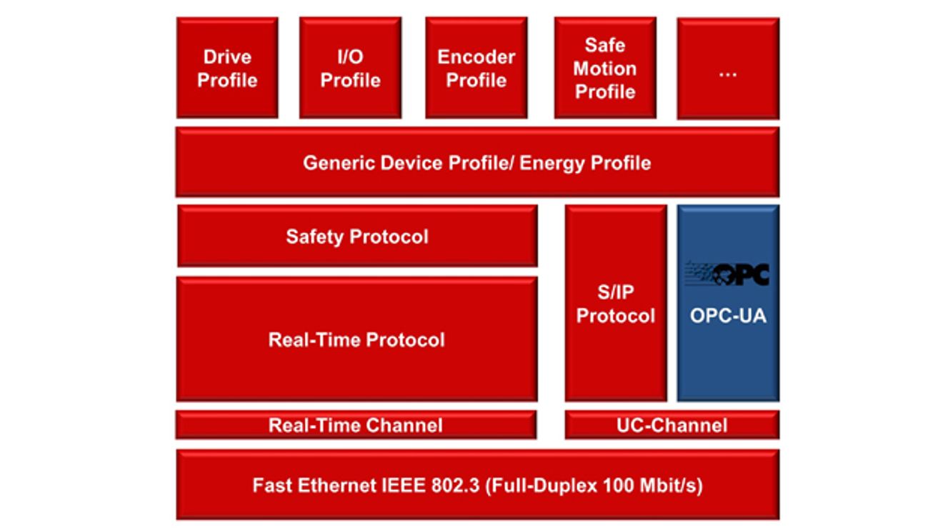 Einordnung von OPC-UA in die Sercos-Systemarchitektur Einordnung von OPC-UA in die Sercos-Systemarchitektur