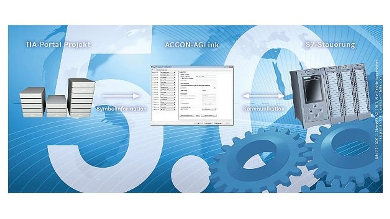 Mit Version 5.0 der Kommunikationsbibliothek »Accon-AGLink« können Anwender vom PC aus auf das neue Dateiformat des »TIA Portal« in den Versionen 11 bis 13 zugreifen. Mit Version 5.0 der Kommunikationsbibliothek »Accon-AGLink« können Anwender vom PC aus auf das neue Dateiformat des »TIA Portal« in den Versionen 11 bis 13 zugreifen.