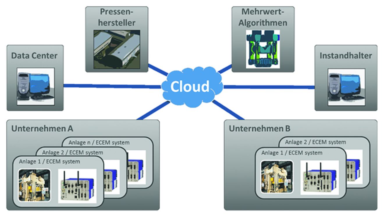Vernetzung von Anlagen, Fraunhofer IWU Vernetzung von Anlagen, Fraunhofer IWU