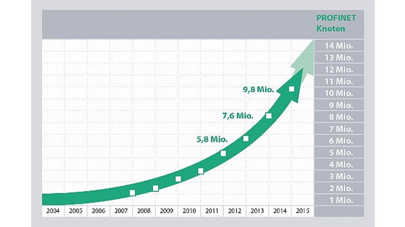 Weltweit installierte Profinet-Knoten Weltweit installierte Profinet-Knoten
