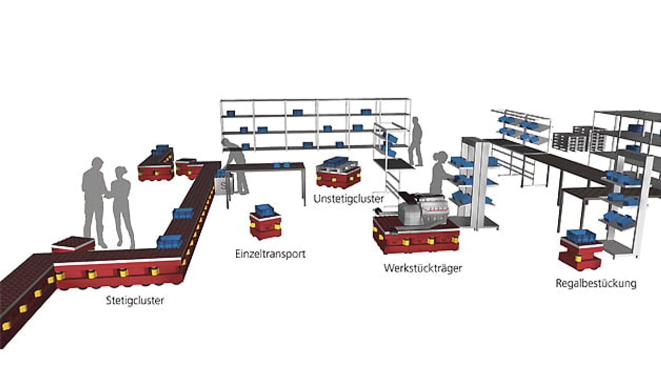 Logistikkonzept Karis Pro, Hima 