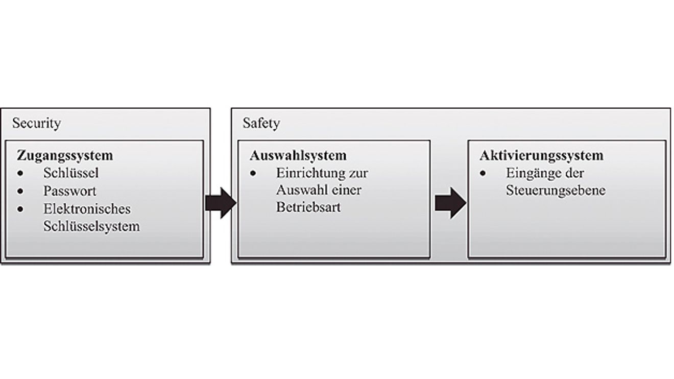 Betriebsartenwahl zur sicherheitstechnischen Bewertung von Euchner Betriebsartenwahl zur sicherheitstechnischen Bewertung von Euchner