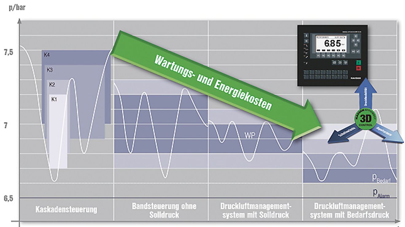 Technische Entwicklung bis zur bedarfsdruckorientierten Steuerung, Deprag Technische Entwicklung bis zur bedarfsdruckorientierten Steuerung, Deprag