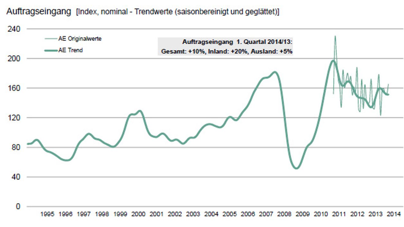 Auftragseingang der Werkzeugmaschinenindustrie von 1995 bis 2014 Auftragseingang der Werkzeugmaschinenindustrie von 1995 bis 2014