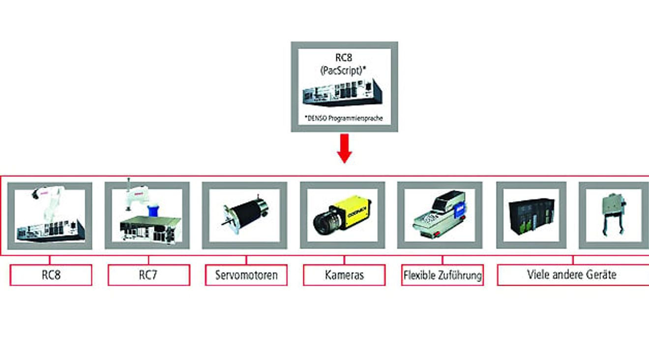 RC8 Controller von Denso RC8 Controller von Denso