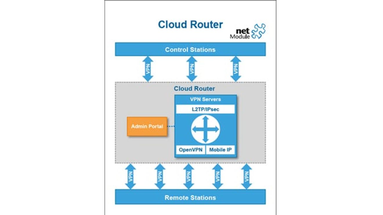 Cloud Router von NetModule Cloud Router von NetModule