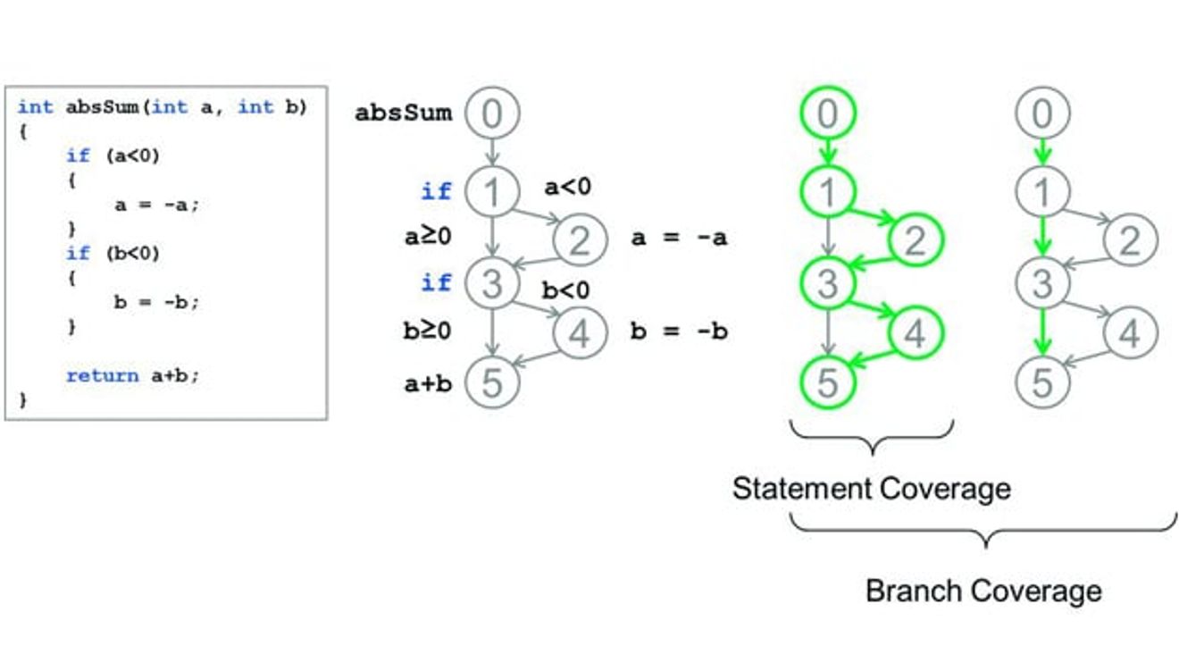 Veranschaulichung der Code-Coverage-Verfahren Veranschaulichung der Code-Coverage-Verfahren