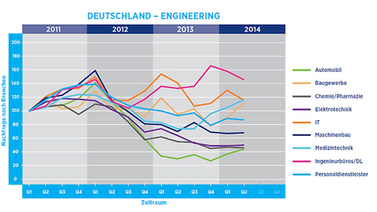 Nachfrage von Ingenieuren aufgeteilt nach Branchen seit 2011 Nachfrage von Ingenieuren aufgeteilt nach Branchen seit 2011