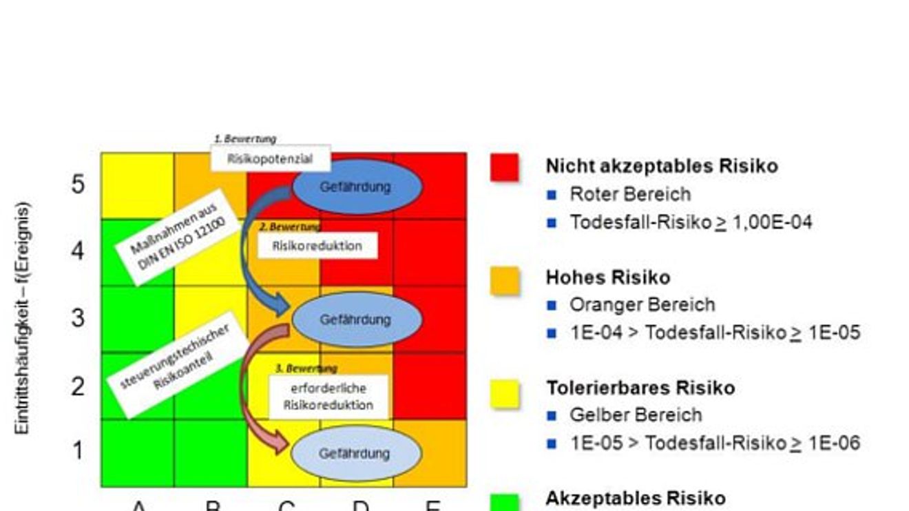 TÜV, Bestimmung zusätzlicher Sicherheitsfunktionen