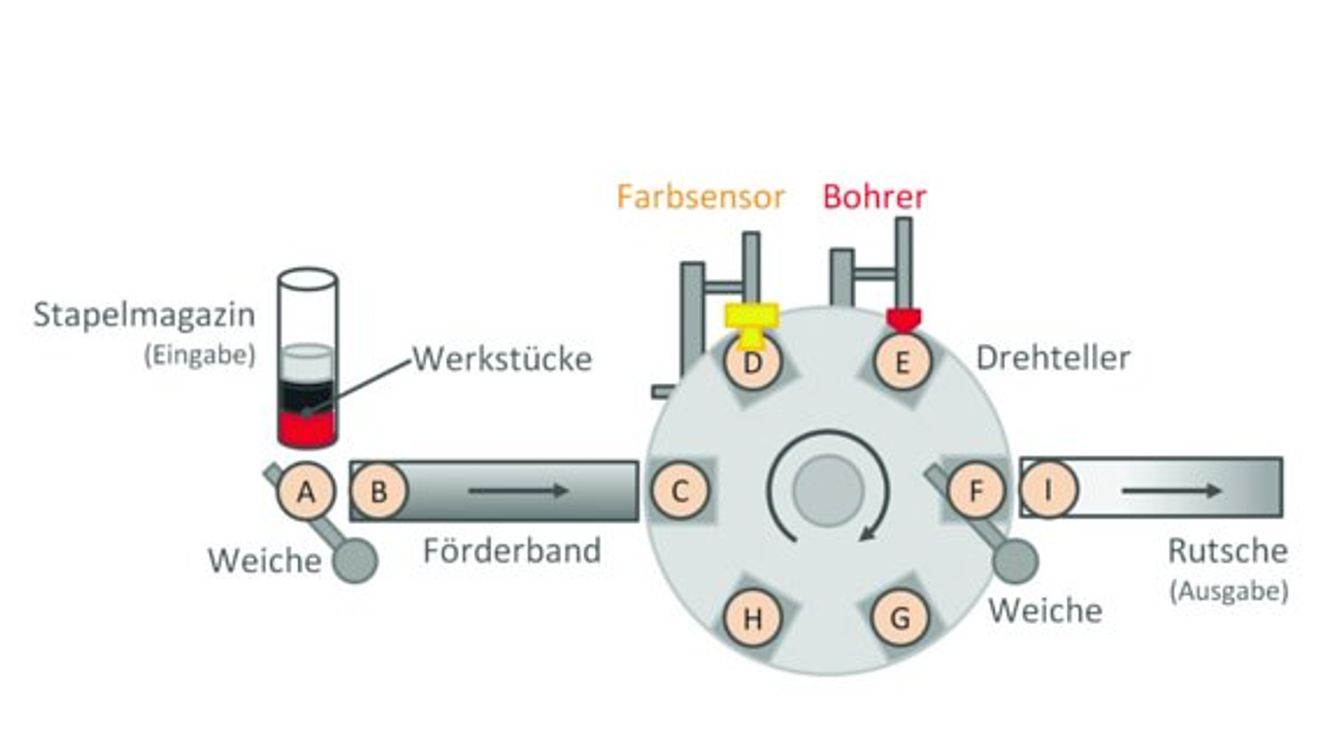 TU München Fortiss, Anlagenmodell eines einfachen Produktionsprozesses