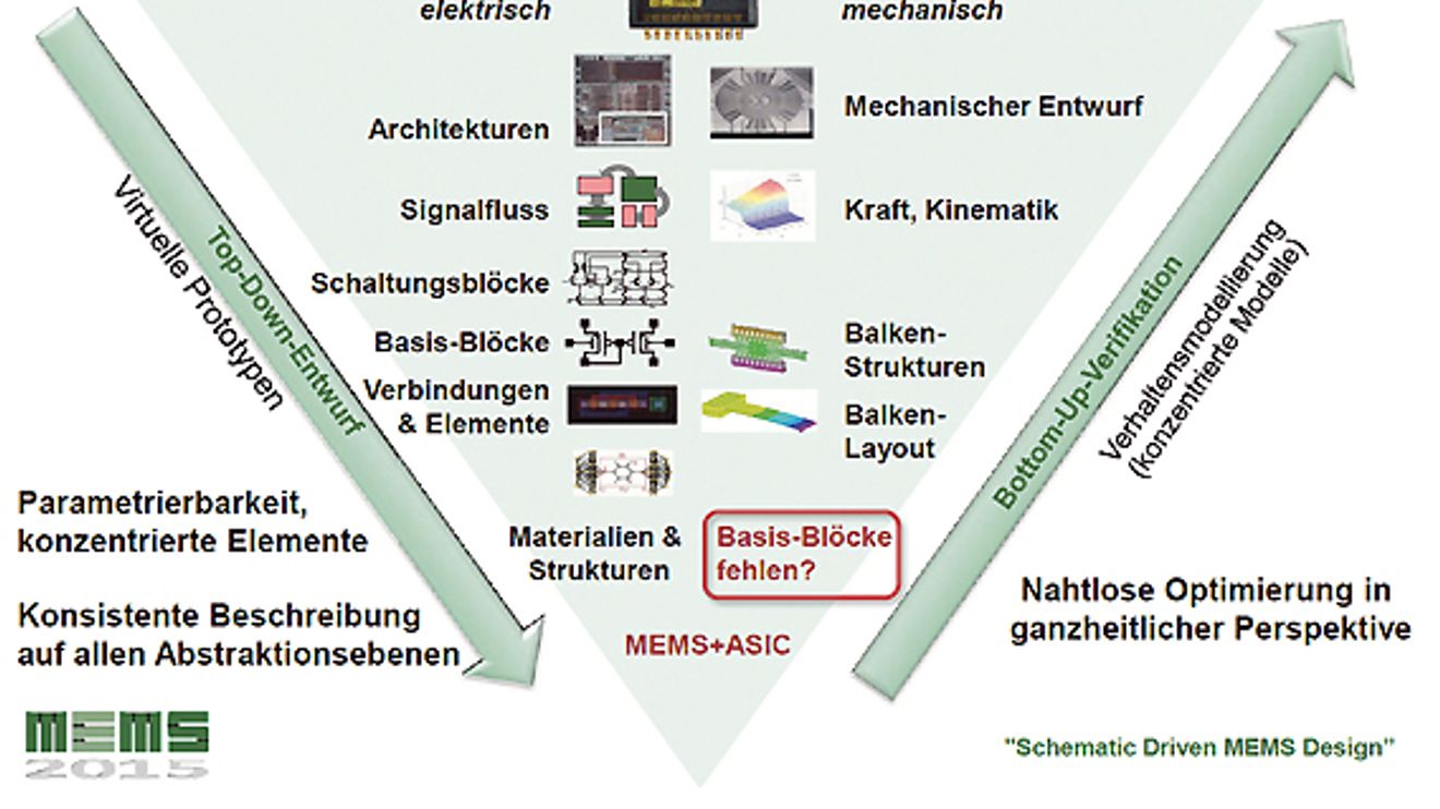 Modellbasierter hierarchischer MEMS ASIC Systementwurf