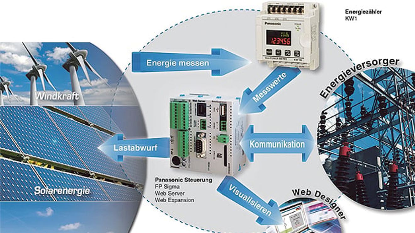 Panasonic Electric Works Europe, komplette Lösung zur Fernvisualisierung von Anlagen Panasonic Electric Works Europe, komplette Lösung zur Fernvisualisierung von Anlagen