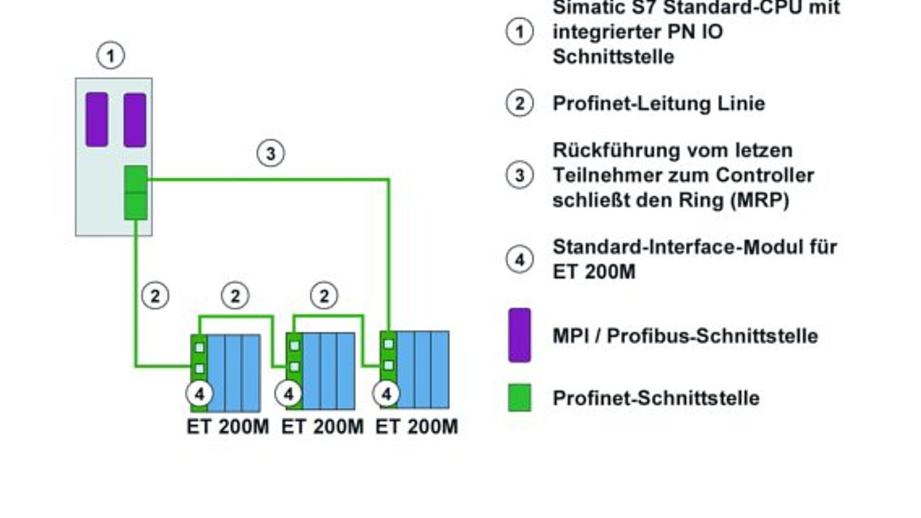 Siemens, Realisierung einer Ringtopologie, Bild2 Siemens, Realisierung einer Ringtopologie, Bild2 Siemens, Realisierung einer Ringtopologie, Bild2 Siemens, Realisierung einer Ringtopologie, Bild2