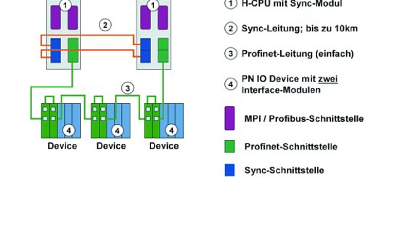 Siemens, Aufbau eines IO Device mit zwei Interface Modulen, Bild4 Siemens, Aufbau eines IO Device mit zwei Interface Modulen, Bild4