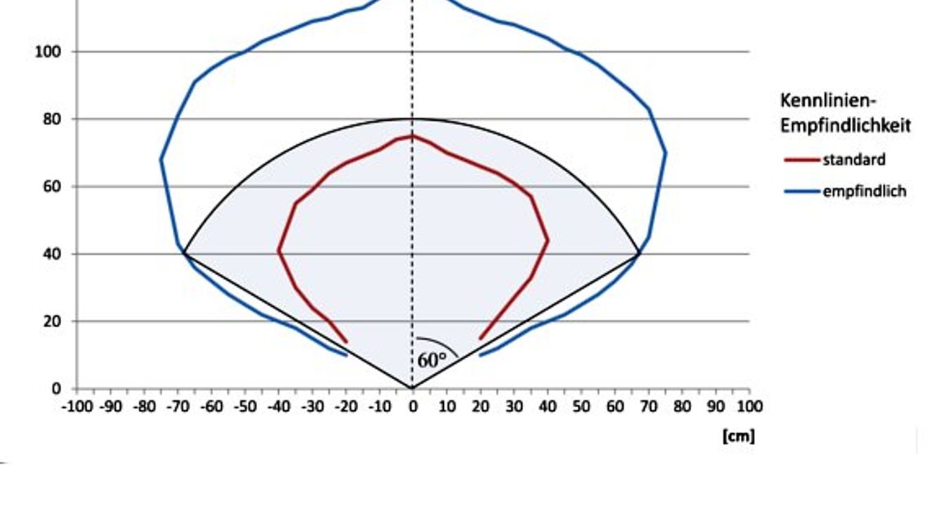 TUM, Erfassungsbereiche des Ultraschallsensors, Bild3