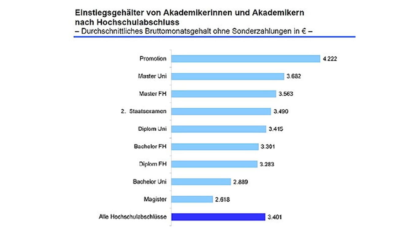 Grafik der WSI-Lohnspiegel-Datenbank