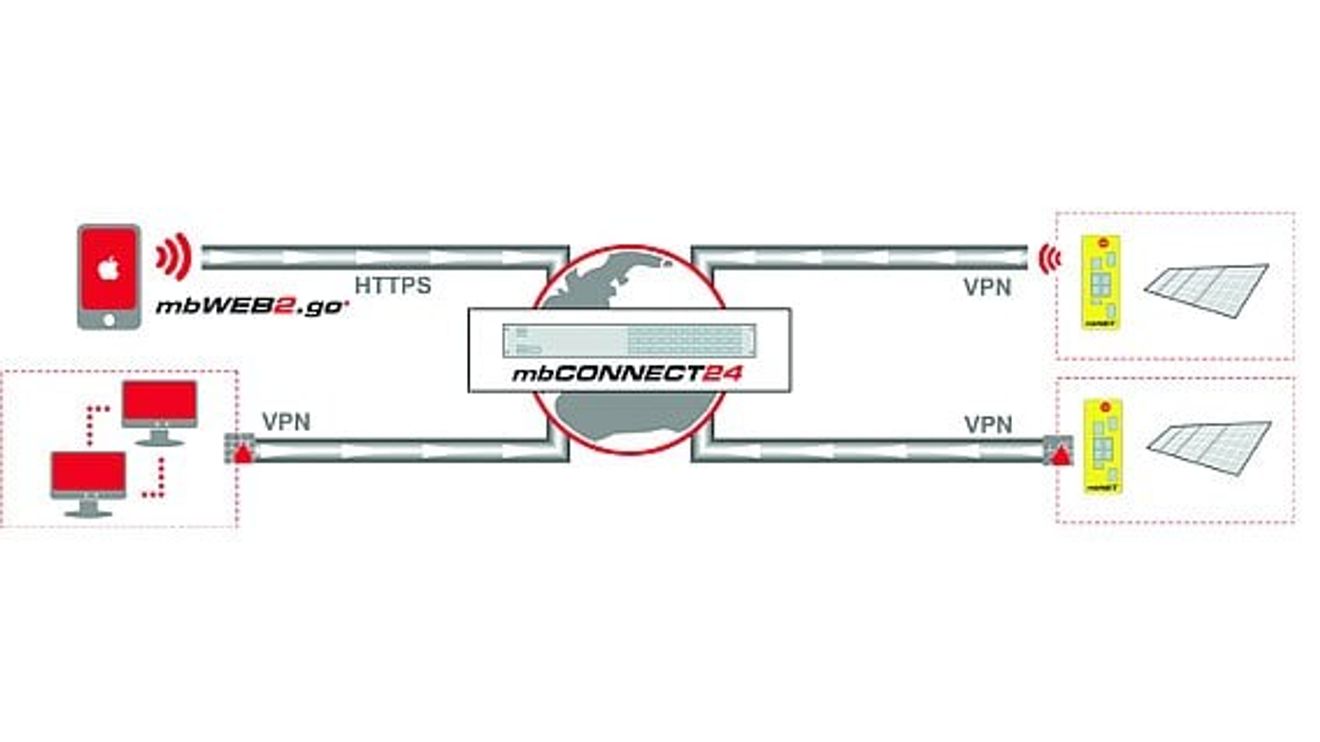 MB Connect Line, mbWEB2go MB Connect Line, mbWEB2go