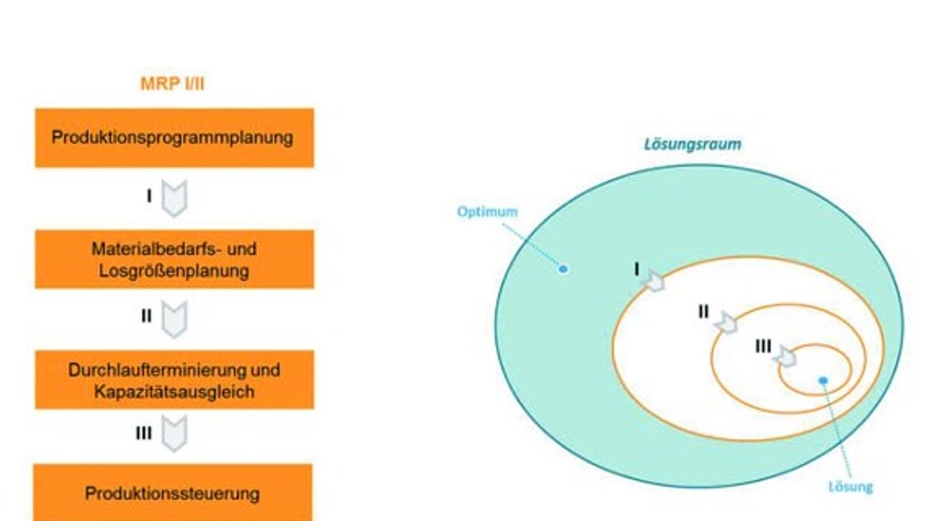 Inform, Materialbedarfsplanung Inform, Materialbedarfsplanung
