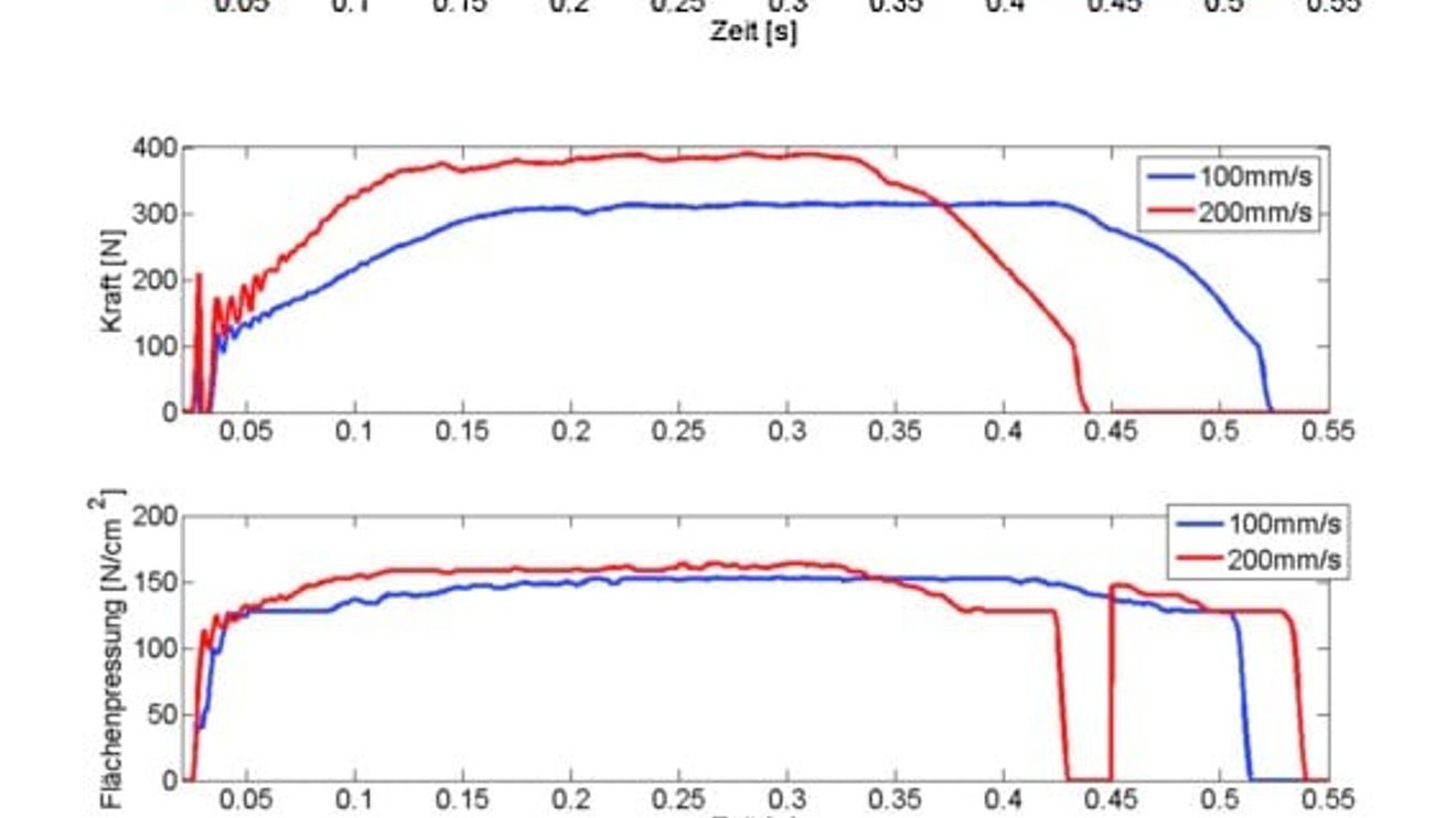 Fraunhofer, Grafik Klemmszenario, Bild6 Fraunhofer, Grafik Klemmszenario, Bild6