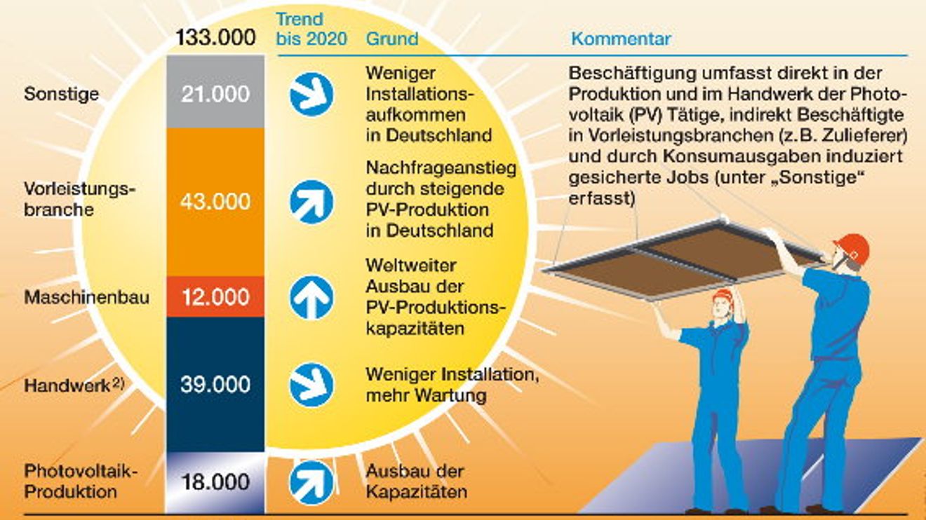 Roland Berger, Jobmotor Solarindustrie